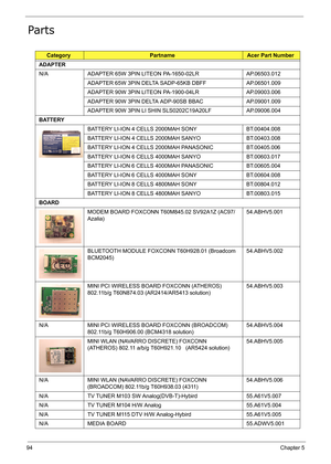 Page 103
94Chapter 5
Parts
CategoryPartnameAcer Part Number
ADAPTER
N/A ADAPTER 65W 3PIN LITEON PA-1650-02LR AP.06503.012 ADAPTER 65W 3PIN DELTA SADP-65KB DBFF AP.06501.009
ADAPTER 90W 3PIN LITEON PA-1900-04LR AP.09003.006
ADAPTER 90W 3PIN DELTA ADP-90SB BBAC AP.09001.009
ADAPTER 90W 3PIN LI SHIN SLS0202C19A20LF AP.09006.004
BATTERY BATTERY LI-ION 4 CELLS 2000MAH SONY BT.00404.008
BATTERY LI-ION 4 CELLS  2000MAH SANYO BT.00403.008
BATTERY LI-ION 4 CELLS 2000MAH PANASONIC BT.00405.006
BATTERY LI-ION 6 CELLS...