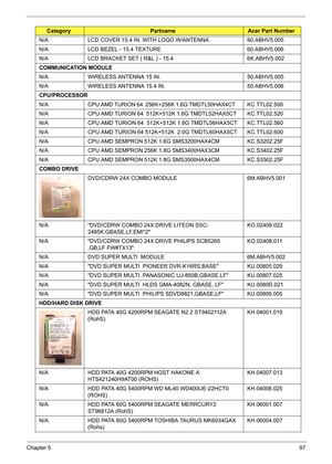 Page 106
Chapter 597
N/A LCD COVER 15.4 IN. WITH LOGO W/ANTENNA 60.ABHV5.005
N/A LCD BEZEL - 15.4 TEXTURE 60.ABHV5.006
N/A LCD BRACKET SET ( R&L ) - 15.4 6K.ABHV5.002
COMMUNICATION MODULE
N/A WIRELESS ANTENNA 15 IN. 50.ABHV5.005
N/A WIRELESS ANTENNA 15.4 IN. 50.ABHV5.006
CPU/PROCESSOR
N/A CPU AMD TURION 64  256K+256K 1.6G TMDTL50HAX4CT   KC.TTL02.500
N/A CPU AMD TURION 64  512K+512K 1.6G TMDTL52HAX5CT  KC.TTL02.520
N/A CPU AMD TURION 64  512K+512K 1.8G TMDTL56HAX5CT KC.TTL02.560
N/A CPU AMD TURION 64 512K+512K...