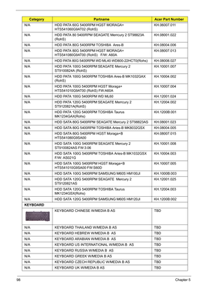 Page 107
98Chapter 5
N/A HDD PATA 60G 5400RPM HGST MORAGA+ 
HTS541060G9AT02 (RohS) KH.06007.011
N/A HDD PATA 80 5400RPM SEAGATE Merrcury 2 ST98823A  (RohS) KH.08001.022
N/A HDD PATA 80G 5400RPM TO SHIBA  Ares-B KH.08004.006
N/A HDD PATA 80G 5400RPM HGST MORAGA+  HTS541080G9AT00 (RohS)   F/W: A60A KH.08007.013
N/A HDD PATA 80G 5400RPM WD ML40 WD800-22HCT0(Rohs)  KH.08008.027
N/A HDD PATA 100G 5400RPM SEAGATE Mercury 2  ST9100824A (RohS)   KH.10001.007
N/A HDD PATA 100G 5400RPM TOSHIBA Ares-B MK1032GAX  (RohS)...