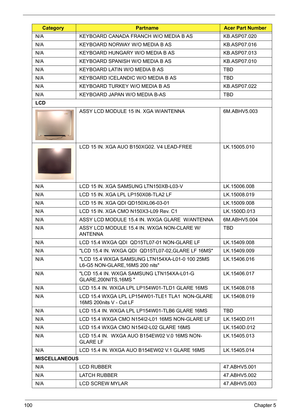 Page 109
100Chapter 5
N/A KEYBOARD CANADA FRANCH W/O MEDIA B AS KB.ASP07.020
N/A KEYBOARD NORWAY W/O MEDIA B AS KB.ASP07.016
N/A KEYBOARD HUNGARY W/O MEDIA B AS KB.ASP07.013
N/A KEYBOARD SPANISH W/O MEDIA B AS KB.ASP07.010
N/A KEYBOARD LATIN W/O MEDIA B AS TBD
N/A KEYBOARD ICELANDIC W/O MEDIA B AS TBD
N/A KEYBOARD TURKEY W/O MEDIA B AS KB.ASP07.022
N/A KEYBOARD JAPAN W/O MEDIA B-AS TBD
LCD
ASSY LCD MODULE 15 IN. XGA W/ANTENNA 6M.ABHV5.003
LCD 15 IN. XGA AUO B150XG02. V4 LEAD-FREE LK.15005.010
N/A LCD 15 IN. XGA...