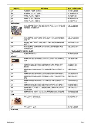 Page 110
Chapter 5101
N/A RUBBER FOOT - LARGE 47.ABHV5.004
N/A RUBBER FOOT -  SMALL 47.ABHV5.005
N/A NAME PLATE - AS3100 40.ABJV5.001
N/A NAME PLATE - AS5100 40.ABHV5.001
N/A NAME PLATE - AS5110 40.ADWV5.001
MAINBOARD
MAINBOARD M52P64MB DISCRETE PATA 10/100 W/CARD 
READER W/O MEDIA  MB.ABJ02.001
N/A MAINBOARD M52P128MB SATA GLAN W/CARD READER  W/O TV  MB.ADW02.002
N/A MAINBOARD M56P128MB SATA GLAN W/CARD READER  W/O TV  MB.ADW02.001
N/A MAINBOARD UMA PATA 10/100 W/CARD READER W/O  TV/FIR/1394 MB.ABE02.001
PCMCIA...