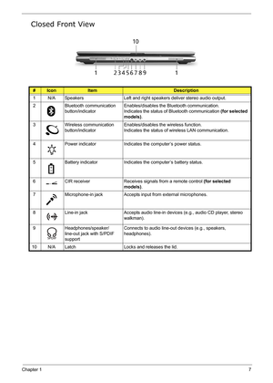 Page 16
Chapter 17
Closed Front View
#IconItemDescription
1 N/A Speakers Left and right speakers deliver stereo audio output.
2 Bluetooth communication  button/indicator Enables/disables the Bl
uetooth communication.
Indicates the status of  Bluetooth communication  (for selected 
models) .
3 Wireless communication  button/indicator Enables/disables the wireless function.
Indicates the status of wireless LAN communication.
4 Power indicator Indicates the computer’s power status.
5 Battery indicator Indicates th...