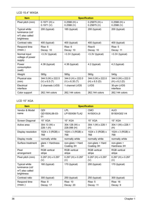 Page 45
36Chapter 1
Pixel pitch (mm) 0.1971 (H) x 
0.1971 (V)0.2588 (H) x 
0.2588 (V)0.25875 (H) x 
0.25875 (V)0.2588 (H) x 
0.2588 (V)
Typical white 
luminance (cd/
m
2) also called 
brightness 200 (typical) 185 (typical) 200 (typical) 200 (typical)
Contrast ratio 400 (typical) 400 (typical) 400 (typical) 400 (typical)
Respond time 
(msec.) Rise: 6
Decay: 10Rise: 6
Decay: 10Rise:6
Decay: 10Rise: 5
Decay: 11
Normal input 
voltage of power 
supply +3.3V (typical) +3.3V (typical) +3.3V (typical) +3.3V (typical)...