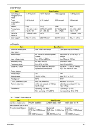 Page 46
Chapter 137
AC Adaptor
24X Combo Drive Interface
Normal input 
voltage of power 
supply+3.3V (typical) +3.9V (typical) +3.3V (typical) +3.3V (typical)
Power 
consumption 
(watt) 3.96 (typical) 4.76 (t
ypical) 3.96 (typical) 3.9 (typical)
Weight 570g 530g 550g 585g
Physical size 
(mm) 317.3 (W) x 242.0 
(H) x 5.9 (D)317.3 (W) x 241.5 
(H) x 5.9 (D)317.3 (W) x 242 
(H) x 5.7 (D)317.3 (W) x 242 
(H) x 5.7 (D)
Electrical 
interface 1 channel LVDS LVDS LVDS 1 channel LVDS
Color support 262,144 colors 262,144...