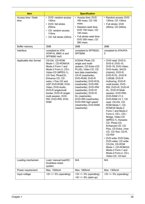 Page 48
Chapter 139
Access time / Seek 
time•  DVD: random access 
130ms
•  DVD: full stroke  250ms
•  CD: random access  11 0 m s
•  CD: full stroke 220ms •  Access time: DVD 
160 msec; CD 150 
msec.
•  Random seek time:  DVD 150 msec; CD 
140 msec.
•  Full stroke seek time:  DVD 300 msec; CD 
290 msec. •  Random access: DVD 
130ms; CD 130ms
•  Full stroke: DVD  200ms; CD 240ms
Buffer memory 2MB 2MB 2MB
Interface compliant to ATA/ ATAPI-6, MMC-4 and 
SFF8090 Ver5compliant to SFF8020, 
SFF8090
c o m p l i a n t...