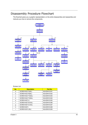 Page 64
Chapter 355
Disassembly Procedure Flowchart
The flowchart gives you a graphic representation on the entire disassembly and reassembly and 
instructs you how to remove the components.
Screws List
No.DescriptionPart No.
a SCREW M2.5*3(NL) 86.ADWV5.001
b SCREW M2.5*6(NL) 86.ADWV5.002 c SCREW M2.5*10(NL) 86.ADWV5.003
d SCREW M2.5*15(NL) 86.ADWV5.004
e SCREW M2*2.2 86.ADWV5.005 f SCREW M2*3-B (N L) 86.ADWV5.006
g SCREW M2*3-S (N L) 86.ADWV5.007
h SCREW M2*4 86.ADWV5.008 i SCREW M3*4 (NL) 86.ADWV5.009 