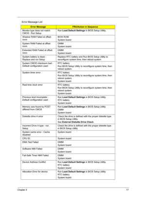 Page 86
Chapter 477
Monitor type does not match 
CMOS - Run SetupRun 
Load Default Settings  in BIOS Setup Utility.
Shadow RAM Failed at offset: 
nnnn BIOS ROM
System board
System RAM Failed at offset: 
nnnn DIMM
System board
Extended RAM Failed at offset: 
nnnn DIMM
System board
System battery is dead - 
Replace and run Setup Replace RTC battery and Run BIOS Setup Utility to 
reconfigure system time, 
then reboot system.
System CMOS checksum bad - 
Default configuration used RTC battery
Run BIOS Setup Utility...