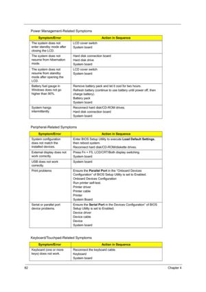 Page 91
82Chapter 4
The system does not 
enter standby mode after 
closing the LCD.LCD cover switch
System board
The system does not 
resume from hibernation 
mode. Hard disk connection board
Hard disk drive
System board
The system does not 
resume from standby 
mode after opening the 
LCD. LCD cover switch
System board
Battery fuel gauge in 
Windows does not go 
higher than 90%.  Remove battery pack and let it cool for two hours.
Refresh battery (continue to us
e battery until power off, then 
charge...
