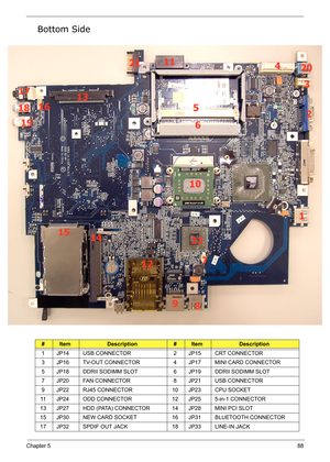 Page 97
Chapter 588
Bottom Side
#ItemDescription#ItemDescription
1 JP14 USB CONNECTOR 2 JP15 CRT CONNECTOR
3 JP16 TV-OUT CONNECTOR 4 JP17 MINI CARD CONNECTOR
5 JP18 DDRII SODIMM SLOT 6 JP19 DDRII SODIMM SLOT
7 JP20 FAN CONNECTOR 8 JP21 USB CONNECTOR
9 JP22 RJ45 CONNECTOR 10 JP23 CPU SOCKET
11 JP24 ODD CONNECTOR 12 JP25 5-in-1 CONNECTOR
13 JP27 HDD (PATA) CONNECTOR 14 JP28 MINI PCI SLOT
15 JP30 NEW CARD SOCKET 16 JP31 BLUETOOTH CONNECTOR
17 JP32 SPDIF OUT JACK 18 JP33 LINE-IN JACK 