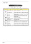 Page 18
Chapter 19
Rear View
#IconItemDescription
Aspire 5110 / 5100 / 3100 Series
1 Modem (RJ-11) port Connects to a phone line.
2 Two USB 2.0 ports Connect to USB 2.0 devices (e.g., USB mouse, USB camera).
3 RF-in jack Accepts input signals from analog/digital TV-tuner devices  (for 
selected models) .
4 AV-in port Accepts input signals from audio/video (AV) devices  (for 
selected models) .
5 Power jack Connects to an AC adapter.
6 S-video port/TV out port  (NTSC/PAL) port Connects to a television or display...