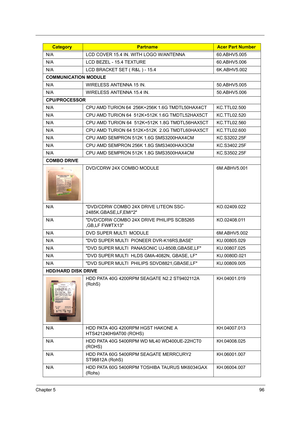 Page 105Chapter 596
N/A LCD COVER 15.4 IN. WITH LOGO W/ANTENNA 60.ABHV5.005
N/A LCD BEZEL - 15.4 TEXTURE 60.ABHV5.006
N/A LCD BRACKET SET ( R&L ) - 15.4 6K.ABHV5.002
COMMUNICATION MODULE
N/A WIRELESS ANTENNA 15 IN. 50.ABHV5.005
N/A WIRELESS ANTENNA 15.4 IN. 50.ABHV5.006
CPU/PROCESSOR
N/A CPU AMD TURION 64  256K+256K 1.6G TMDTL50HAX4CT   KC.TTL02.500
N/A CPU AMD TURION 64  512K+512K 1.6G TMDTL52HAX5CT  KC.TTL02.520
N/A CPU AMD TURION 64  512K+512K 1.8G TMDTL56HAX5CT KC.TTL02.560
N/A CPU AMD TURION 64 512K+512K...