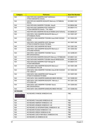 Page 10697Chapter 5
N/A HDD PATA 60G 5400RPM HGST MORAGA+ 
HTS541060G9AT02 (RohS)KH.06007.011
N/A HDD PATA 80 5400RPM SEAGATE Merrcury 2 ST98823A 
(RohS)KH.08001.022
N/A HDD PATA 80G 5400RPM TOSHIBA  Ares-B KH.08004.006
N/A HDD PATA 80G 5400RPM HGST MORAGA+ 
HTS541080G9AT00 (RohS)   F/W: A60AKH.08007.013
N/A HDD PATA 80G 5400RPM WD ML40 WD800-22HCT0(Rohs)  KH.08008.027
N/A HDD PATA 100G 5400RPM SEAGATE Mercury 2 
ST9100824A (RohS)  KH.10001.007
N/A HDD PATA 100G 5400RPM TOSHIBA Ares-B MK1032GAX 
(RohS)...