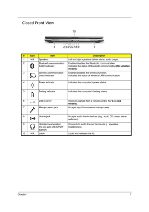 Page 16Chapter 17
Closed Front View
#IconItemDescription
1 N/A Speakers Left and right speakers deliver stereo audio output.
2 Bluetooth communication 
button/indicatorEnables/disables the Bluetooth communication.
Indicates the status of Bluetooth communication (for selected 
models).
3 Wireless communication 
button/indicatorEnables/disables the wireless function.
Indicates the status of wireless LAN communication.
4 Power indicator Indicates the computer’s power status.
5 Battery indicator Indicates the...