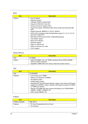 Page 4132Chapter 1
Feature •  Acer UI support
•  Multi-boot support
•  1MB flash RIOM for system BIOS
•  Suspend to RAM (S3) / Disk (S4)
•  Various hot keys for system control
•  Support boot option: HDD/Removable device (media bay device)/all USB 
ports
•  Support protocols: SMBIOS 2.3, PCI2.2, WFM2.0 
•  ACPI 2.0/3.0 compliance with Intel Speedstep support C1, C2, C3, C4, S3 
and S4 for mobile CPU
•  DMI utility for BIOS serial number configurable/asset tag
•  Y2K solution support
•  BIOS virus protection
•...