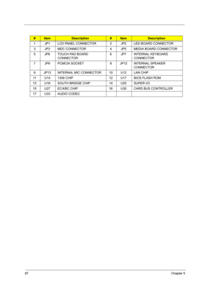 Page 9687Chapter 5
#ItemDescription#ItemDescription
1 JP1 LCD PANEL CONNECTOR 2 JP2 LED BOARD CONNECTOR
3 JP3 MDC CONNECTOR 4 JP5 MEDIA BOARD CONNECTOR
5 JP6 TOUCH PAD BOARD 
CONNECTOR6 JP7 INTERNAL KEYBOARD 
CONNECTOR
7 JP9 PCMCIA SOCKET 8 JP12 INTERNAL SPEAKER 
CONNECTOR
9 JP13 INTERNAL MIC CONNECTOR 10 U12 LAN CHIP
11 U14 1349 CHIP 12 U17 BIOS FLASH ROM
13 U18 SOUTH BRIDGE CHIP 14 U25 SUPER I/O
15 U27 EC/KBC CHIP 16 U30 CARD BUS CONTROLLER
17 U33 AUDIO CODEC 