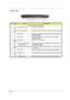 Page 18Chapter 19
Rear View
#IconItemDescription
Aspire 5110 / 5100 / 3100 Series
1 Modem (RJ-11) port Connects to a phone line.
2 Two USB 2.0 ports Connect to USB 2.0 devices (e.g., USB mouse, USB camera).
3 RF-in jack Accepts input signals from analog/digital TV-tuner devices (for 
selected models).
4 AV-in port Accepts input signals from audio/video (AV) devices (for 
selected models).
5 Power jack Connects to an AC adapter.
6 S-video port/TV out port 
(NTSC/PAL) portConnects to a television or display...