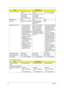 Page 4738Chapter 1
8X Super Multi Interface
Access Time (Typical) DVD: Random Access: 
125 ms
DVD: Full Stroke: 165ms
CD: Random 
Access:105ms
CD: Full Stroke:160msDVD: Random Access: 
100 ms
DVD: Full Stroke: 190ms
CD: Random 
Access:95ms
CD: Full Stroke:180msDVD: 120 ms (average)
CD: 110 ms (average)
Buffer Memory 2MB 2MB 2MB
Interface Compliant to ATA/ATAPI-
5ATA/ATAPI-6, MMC-3 
and SFF8090 Ver5, 
Revision 1.2.N/A
Applicable disc format •  DVD (read): DVD 5, 9, 
10, 18, DVD-ROM, 
DVD-Video, DVD-R 
3.95G,...