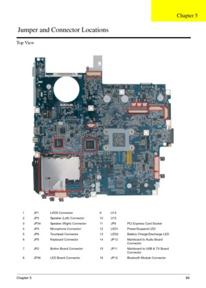 Page 101Chapter 589
Top View
1 JP1 LVDS Connector 9 U14
2 JP3 Speaker (Left) Connector 10 U15
3 JP34 Speaker (Right) Connector 11 JP9 PCI Express Card Socket
4 JP4 Microphone Connector 12 LED1 Power/Suspend LED
5 JP6 Touchpad Connector 13 LED2 Battery Charge/Discharge LED
6 JP5 Keyboard Connector 14 JP13 Mainboard to Audio Board 
Connector
7 JP2 Button Board Connector 15 JP11 Mainboard to USB & TV Board 
Connector
8 JP36 LED Board Connector 16 JP12 Bluetooth Module Connector
11
23423 4
57
8
9657
8
910
10...