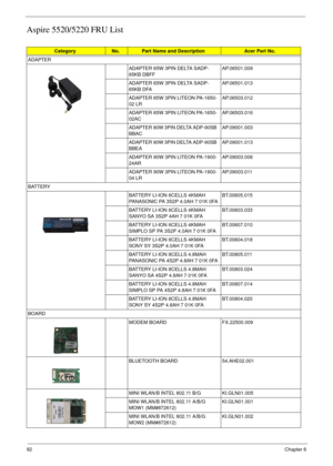 Page 10492Chapter 6
Aspire 5520/5220 FRU List
CategoryNo.Part Name and DescriptionAcer Part No.
ADAPTER ADAPTER 65W 3PIN DELTA SADP-
65KB DBFFAP.06501.009
ADAPTER 65W 3PIN DELTA SADP-
65KB DFA AP.06501.013
ADAPTER 65W 3PIN LITEON PA-1650-
02 LR AP.06503.012
ADAPTER 65W 3PIN LITEON PA-1650-
02AC AP.06503.016
ADAPTER 90W 3PIN DELTA ADP-90SB 
BBAC AP.09001.003
ADAPTER 90W 3PIN DELTA ADP-90SB 
BBEA AP.09001.013
ADAPTER 90W 3PIN LITEON PA-1900-
24AR AP.09003.006
ADAPTER 90W 3PIN LITEON PA-1900-
04 LR AP.09003.011...