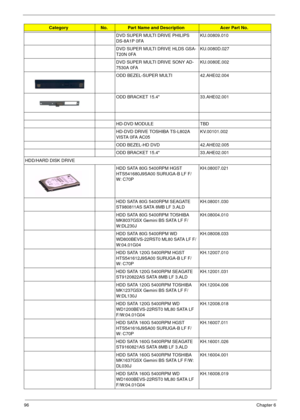 Page 10896Chapter 6
DVD SUPER MULTI DRIVE PHILIPS 
DS-8A1P 0FAKU.00809.010
DVD SUPER MULTI DRIVE HLDS GSA-
T20N 0FAKU.0080D.027
DVD SUPER MULTI DRIVE SONY AD-
7530A 0FAKU.0080E.002
ODD BEZEL-SUPER MULTI 42.AHE02.004
ODD BRACKET 15.4 33.AHE02.001
HD-DVD MODULE TBD
HD-DVD DRIVE TOSHIBA TS-L802A 
VISTA 0FA AC05KV.00101.002
ODD BEZEL-HD DVD 42.AHE02.005
ODD BRACKET 15.4 33.AHE02.001
HDD/HARD DISK DRIVE
HDD SATA 80G 5400RPM HGST 
HTS541680J9SA00 SURUGA-B LF F/
W: C70PKH.08007.021
HDD SATA 80G 5400RPM SEAGATE...