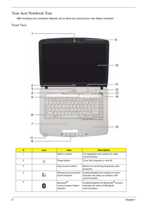 Page 148Chapter 1
Your Acer Notebook Tour
After knowing your computer features, let us show you around your new Aspire computer.
Front View
#IconItemDescription
1 Built-in camera 0.3 megapixel web camera for video 
communication.
2 Power button Turns the computer on and off.
3 Easy-launch buttons Buttons for launching frequently used 
programs.
4 Wireless communication 
button/indicatorEnables/disables the wireless function. 
Indicates the status of wireless LAN 
communication.
5
Bluetooth
® 
communication...