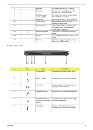 Page 15Chapter 19
Closed Front View
6 Keyboard For entering data into your computer.
7 Touchpad Touch-sensitive pointing device which 
functions like a computer mouse.
8 Click buttons (left, 
center, and right)The left and right buttons function like the 
left and right mouse buttons.
9 Microphone Internal microphone for sound recording.
10 Display screen Also called Liquid-Crystal Display (LCD), 
displays computer output.
11 Status indicators Light-Emitting Diodes (LEDs) that light up 
to show the status of...