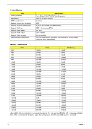 Page 3832Chapter 1
Above table lists some system memory configurations. You may combine DIMMs with various capacities to 
form other combinations. On above table, the configuration of slot 1 and slot 2 could be reversed. System Memory
ItemSpecification
Memory controller
North Bridge NVIDIA
® MCP67-MV (Single chip)
Memory size 0MB (no on-board memory)
DIMM socket number 2 sockets
Supports memory size per socket 2GB
Supports maximum memory size 4GB (by two 1024MB SO-DIMM module)
Supports DIMM type DDR 2...