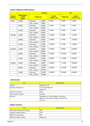 Page 39Chapter 133
System VRAM and VBIOS Options
eSettingOS
System 
MemoryVBIOS Option 
in BIOS/
CMOS
VRAM sizeSystem 
memory sizeVRAM sizeSystem 
memory size
512Mb 128MB Dedicated 128MB 512MB 192MB 512MB
Max. available 192MB
256MB Dedicated 256MB 512MB 320MB 512MB
Max. available 320MB
512MB Dedicated 512MB 512MB 578MB 512MB
Max. available 576MB
1024MB 128MB Dedicated 128MB 1024MB 383MB 1024MB
Max. available 383MB
256MB Dedicated 256MB 1024MB 511MB 1024MB
Max. available 511MB
512MB Dedicated 512MB 1024MB 767MB...