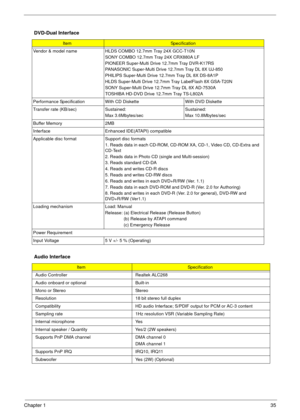 Page 41Chapter 135
DVD-Dual Interface
ItemSpecification
Vendor & model name HLDS COMBO 12.7mm Tray 24X GCC-T10N
SONY COMBO 12.7mm Tray 24X CRX880A LF
PIONEER Super-Multi Drive 12.7mm Tray DVR-K17RS
PANASONIC Super-Multi Drive 12.7mm Tray DL 8X UJ-850
PHILIPS Super-Multi Drive 12.7mm Tray DL 8X DS-8A1P
HLDS Super-Multi Drive 12.7mm Tray LabelFlash 8X GSA-T20N
SONY Super-Multi Drive 12.7mm Tray DL 8X AD-7530A
TOSHIBA HD-DVD Drive 12.7mm Tray TS-L802A
Performance Specification With CD Diskette With DVD Diskette...