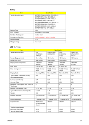 Page 43Chapter 137
 
Battery
ItemSpecification
Vendor & model name BATTERY PANASONIC LI-ION 6CELLS
BATTERY SANYO LI-ION 6CELLS
BATTERY SIMPLO LI-ION 6CELLS
BATTERY SONY LI-ION 6CELLS
BATTERY PANASONIC LI-ION 8CELLS
BATTERY SANYO LI-ION 8CELLS
BATTERY SIMPLO LI-ION 8CELLS
BATTERY SONY LI-ION 8CELLS
Battery Type Li-ion
Pack capacity  2000 mAH or 2400 mAH
Number of battery cell 6 cell or 8cell
Package configuration9 cells in series, 2 series in parallel
Normal voltage 14.8V
Charge voltage 16.8+-0.2v
LCD 15.4”...