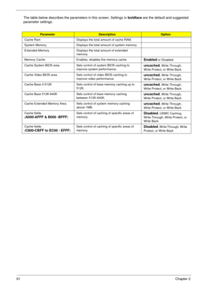 Page 5461Chapter 2
The table below describes the parameters in this screen. Settings in boldface are the default and suggested 
parameter settings.
ParameterDescriptionOption
Cache Ram Displays the total amount of cache RAM.
System Memory Displays the total amount of system memory.
Extended Memory Displays the total amount of extended 
memory.
Memory Cache Enables, disables the memory cache.
Enabled or Disabled
Cache System BIOS area Sets control of system BIOS caching to 
improve system performance.
uncached,...