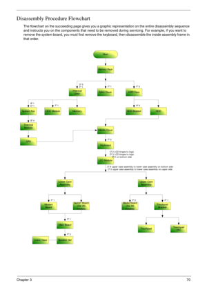 Page 67Chapter 370
Disassembly Procedure Flowchart
The flowchart on the succeeding page gives you a graphic representation on the entire disassembly sequence 
and instructs you on the components that need to be removed during servicing. For example, if you want to 
remove the system board, you must first remove the keyboard, then disassemble the inside assembly frame in 
that order.
Start
Thermal
DoorHDD Door
LCD Module
Middle Cover
HDD Bracket
Keyboard
Battery Pack
F*2 D*5
F*1
B*4
C*2 LCD hinges to logic
D*2...