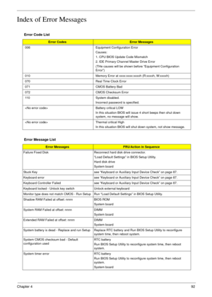 Page 89Chapter 492
Index of Error Messages
Error Code List
Error CodesError Messages
006 Equipment Configuration Error
Causes:
1. CPU BIOS Update Code Mismatch
2. IDE Primary Channel Master Drive Error
(THe causes will be shown before “Equipment Configuration 
Error”)
010 Memory Error at xxxx:xxxx:xxxxh (R:xxxxh, W:xxxxh) 
070 Real Time Clock Error
071 CMOS Battery Bad
072 CMOS Checksum Error
110 System disabled.
Incorrect password is specified.
 Battery critical LOW
In this situation BIOS will issue 4 short...