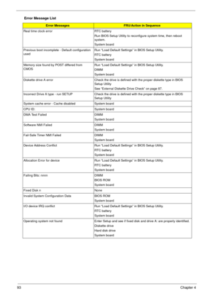 Page 9093Chapter 4
Real time clock error RTC battery
Run BIOS Setup Utility to reconfigure system time, then reboot 
system.
System board
Previous boot incomplete - Default configuration 
usedRun “Load Default Settings” in BIOS Setup Utility.
RTC battery
System board
Memory size found by POST differed from 
CMOSRun “Load Default Settings” in BIOS Setup Utility.
DIMM
System board
Diskette drive A error Check the drive is defined with the proper diskette type in BIOS 
Setup Utility
See “External Diskette Drive...