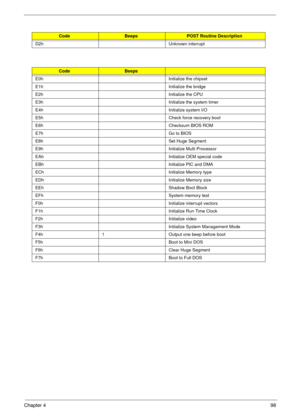 Page 95Chapter 498
D2h Unknown interrupt
CodeBeeps
E0h Initialize the chipset
E1h Initialize the bridge
E2h Initialize the CPU
E3h Initialize the system timer
E4h Initialize system I/O
E5h Check force recovery boot
E6h Checksum BIOS ROM
E7h Go to BIOS
E8h Set Huge Segment
E9h Initialize Multi Processor
EAh Initialize OEM special code
EBh Initialize PIC and DMA
ECh Initialize Memory type
EDh Initialize Memory size
EEh Shadow Boot Block
EFh System memory test
F0h Initialize interrupt vectors
F1h Initialize Run...