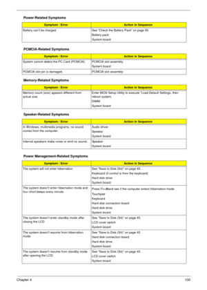 Page 97Chapter 4100
Battery can’t be charged See “Check the Battery Pack” on page 90. 
Battery pack
System board
PCMCIA-Related Symptoms
Symptom / ErrorAction in Sequence
System cannot detect the PC Card (PCMCIA)  PCMCIA slot assembly
System board
PCMCIA slot pin is damaged. PCMCIA slot assembly
Memory-Related Symptoms
Symptom / ErrorAction in Sequence
Memory count (size) appears different from 
actual size.Enter BIOS Setup Utility to execute “Load Default Settings, then 
reboot system.
DIMM
System board...