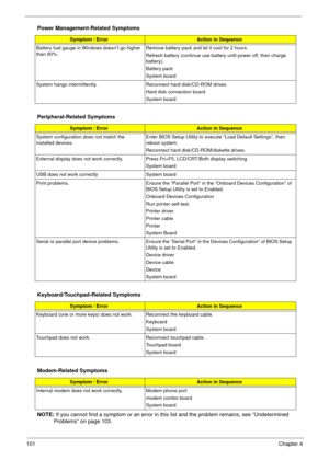 Page 98101Chapter 4
NOTE: If you cannot find a symptom or an error in this list and the problem remains, see “Undetermined 
Problems” on page 103.
Battery fuel gauge in Windows doesn’t go higher 
than 90%. Remove battery pack and let it cool for 2 hours.
Refresh battery (continue use battery until power off, then charge 
battery).
Battery pack
System board
System hangs intermittently. Reconnect hard disk/CD-ROM drives. 
Hard disk connection board
System board
Peripheral-Related Symptoms
Symptom / ErrorAction in...