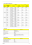 Page 39Chapter 133
System VRAM and VBIOS Options
eSettingOS
System 
MemoryVBIOS Option 
in BIOS/
CMOS
VRAM sizeSystem 
memory sizeVRAM sizeSystem 
memory size
512Mb 128MB Dedicated 128MB 512MB 192MB 512MB
Max. available 192MB
256MB Dedicated 256MB 512MB 320MB 512MB
Max. available 320MB
512MB Dedicated 512MB 512MB 578MB 512MB
Max. available 576MB
1024MB 128MB Dedicated 128MB 1024MB 383MB 1024MB
Max. available 383MB
256MB Dedicated 256MB 1024MB 511MB 1024MB
Max. available 511MB
512MB Dedicated 512MB 1024MB 767MB...