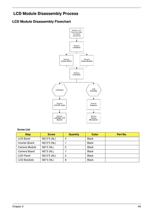 Page 109Chapter 399
 LCD Module Disassembly Process
LCD Module Disassembly Flowchart
Screw List
StepScrewQuantityColorPart No.
LCD Bezel M2.5*5 (NL) 4 Black
Inverter Board M2.5*5 (NL) 1 Black
Camera Module M2*3 (NL) 2 Black
Camera Board M2*3 (NL) 1 Black
LCD Panel M2.5*5 (NL) 2 Black
LCD Brackets M2*3 (NL) 8 Black 