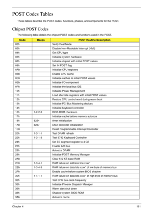 Page 171Chapter 4161
POST Codes Tables
These tables describe the POST codes, functions, phases, and components for the POST.
Chipset POST Codes
The following table details the chipset POST codes and functions used in the POST.
CodeBeepsPOST Routine Description
02h Verify Real Mode
03h Disable Non-Maskable Interrupt (NMI)
04h Get CPU type
06h Initialize system hardware
08h Initialize chipset with initial POST values
09h Set IN POST flag
0Ah Initialize CPU registers
0Bh Enable CPU cache
0Ch Initialize caches to...