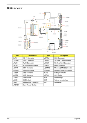 Page 176166Chapter 5
Bottom View
ItemDescriptionItemDescription
PJP1 AC-IN Connector JSATA2 HDD Connector
JDOCK1 Dock Connector JMINI2 TV-Tuner Card Connector
JRJ45 RJ45 Connector JMINI1 Wireless Card Connector
JMXM1 MXM Board Connector JSATA1 ODD Connector
JCRT1 CRT Connector JDIMM2Memory DIMM2 Connector
JHDMI1 HDMI Connector JDIMM1 Memory DIMM1 Connector
JUSB1 USB Connector PJP2 Battery Connector
JUSB2 USB Connector JCPU1 CPU Socket
JLINE1 Line-In Jack U25 North Bridge
JMIC1 MIC-In Jack U37 Volume control...