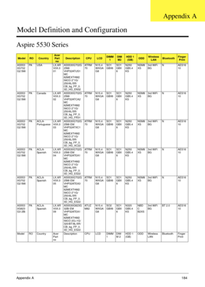 Page 194Appendix A184
Model Definition and Configuration
Aspire 5530 Series
ModelROCountryAcer 
Part 
noDescriptionCPULCDDIMM 
1DIM
M2HDD 1 
(GB)ODDWireless 
LANBluetoothFinger 
Print
AS553 
0G702
G2 5Mi PA USA  LX.AR 
V0X.0 
01 AS5530G702G
25Mi 
VHP32ATUS1 
MC 
82MEXTHM2 
56CO 2*1G/ 
250/6L/5R/ 
CB_bg_FP_0. 
3D_HG_EN32 AT R M  
70 N15.4 
WXGA 
G8 SO1 
GBII6 SO1 
GBII
6 N250 
GB5.4 
KS NSM8 
XS 3rd WiFi 
BG N AES16 
10 
AS553 
0G702
G2 5Mi PA Canada  LX.AR 
V0X.0 
02 AS5530G702G
25Mi 
VHP32ATCA2 
MC 
82MEXTHM2...