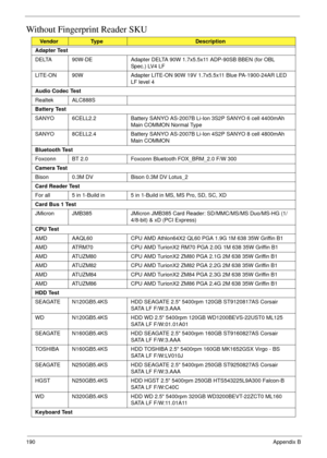 Page 200190Appendix B
Without Fingerprint Reader SKU
VendorTy p eDescription
Adapter Test
DELTA 90W-DE Adapter DELTA 90W 1.7x5.5x11 ADP-90SB BBEN (for OBL 
Spec.) LV4 LF
LITE-ON 90W Adapter LITE-ON 90W 19V 1.7x5.5x11 Blue PA-1900-24AR LED 
LF level 4
Audio Codec Test
Realtek ALC888S
Battery Test
SANYO 6CELL2.2 Battery SANYO AS-2007B Li-Ion 3S2P SANYO 6 cell 4400mAh 
Main COMMON Normal Type
SANYO 8CELL2.4 Battery SANYO AS-2007B Li-Ion 4S2P SANYO 8 cell 4800mAh 
Main COMMON
Bluetooth Test
Foxconn BT 2.0 Foxconn...