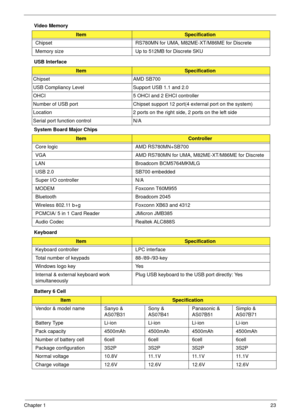 Page 33Chapter 123
Video Memory
USB Interface
System Board Major Chips
Keyboard
Battery 6 Cell 
ItemSpecification
Chipset RS780MN for UMA, M82ME-XT/M86ME for Discrete
Memory size Up to 512MB for Discrete SKU
ItemSpecification
Chipset AMD SB700
USB Compliancy Level Support USB 1.1 and 2.0
OHCI 5 OHCI and 2 EHCI controller
Number of USB port Chipset support 12 port(4 external port on the system)
Location  2 ports on the right side, 2 ports on the left side
Serial port function control N/A
Item Controller
Core...