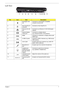 Page 17Chapter 17
Left View
No.IconItemDescription
1 Kensington lock 
slotConnects to a Kensington-compatible 
computer security lock.
2 Acer EasyPort IV 
connectorConnects to Acer EasyPort IV.
3 Ethernet (RJ-45) 
portConnects to an Ethernet 10/100/1000-based 
network.
4 External display 
(VGA) portConnects to a display device 
(e.g. external monitor, LCD projector).
5
HDMIHDMI Connects to a television or display device with 
HDMI input.
6 2 USB 2.0 ports Connect to USB 2.0 devices (e.g. USB mouse, 
USB...