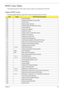 Page 171Chapter 4161
POST Codes Tables
These tables describe the POST codes, functions, phases, and components for the POST.
Chipset POST Codes
The following table details the chipset POST codes and functions used in the POST.
CodeBeepsPOST Routine Description
02h Verify Real Mode
03h Disable Non-Maskable Interrupt (NMI)
04h Get CPU type
06h Initialize system hardware
08h Initialize chipset with initial POST values
09h Set IN POST flag
0Ah Initialize CPU registers
0Bh Enable CPU cache
0Ch Initialize caches to...