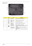 Page 19Chapter 19
Bottom View
No.IconItemDescription
1 Battery bay Houses the computers battery pack.
2 Battery release 
latchReleases the battery for removal.
3 Battery lock Locks the battery in position.
4 Memory 
compartmentHouses the computers main memory.
5 Sub-woofer Emits low frequency sound output.
6 Hard disk bay Houses the computers hard disk (secured with 
screws). 
7 Ventilation slots 
and cooling fanEnable the computer to stay cool, even after 
prolonged use.
Note: Do not cover or obstruct the...