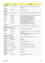 Page 199Appendix B189
Keyboard Test
None 14_15KB-FV3 Black Keyboard 14_15KB-FV3 Black McKinley/Eiger Standard 
(Aspire Black)
LAN Test
Broadcom BCM5764 Broadcom BCM5764
LCD Test
LPL N15.4WXGAG8 LCD LPL 15.4 WXGA Glare LP154WX4-TLB4 LF 220nit 8ms
Memory Test
NANYA SO1GBII6 SO-DIMM DDRII 667 1GB NT1GT64U8HB0BN-3C (0.09U)
NANYA SO1GBII6 Memory NANYA SO-DIMM DDRII 667 1GB 
NT1GT64UH8D0FN-3C LF 64*16 0.07um
NANYA SO2GBII6 Memory NANYA SO-DIMM DDRII 667 2GB 
NT2GT64U8HD0BN-3C LF 128*8 0.07um
MICRON SO2GBII6 Memory...