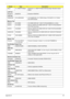 Page 201Appendix B191
None 14_15KB-FV3 Black Keyboard 14_15KB-FV3 Black McKinley/Eiger Standard (Aspire 
Black)
LAN Test
Broadcom BCM5764 Broadcom BCM5764
LCD Test
SAMSUNG N15.4WXGAG8 LCD SAMSUNG 15.4 WXGA Glare LTN154AT01-A LF 220nit 
8ms NON-bracket
Memory Test
NANYA SO1GBII6 SO-DIMM DDRII 667 1GB NT1GT64U8HB0BN-3C (0.09U)
NANYA SO1GBII6 Memory NANYA SO-DIMM DDRII 667 1GB NT1GT64UH8D0FN-
3C LF 64*16 0.07um
NANYA SO2GBII6 Memory NANYA SO-DIMM DDRII 667 2GB NT2GT64U8HD0BN-
3C LF 128*8 0.07um
SAMSUNG SO2GBII6...