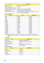 Page 29Chapter 119
Memory Combinations 
NOTE: Above table lists some system memory configurations. You may combine DIMMs with various 
capacities to form other combinations. On above table, the configuration of slot 1 and slot 2 could be 
reversed.
LAN Interface
Bluetooth Interface Memory size 0MB (no on-board memory)
DIMM socket number 2 sockets
Supports memory size per socket 2 GB
Supports maximum memory size 4G for 64bit OS (with two 2GB SODIMM)
Supports DIMM type DDR 2 Synchronous DRAM 667/800 MHz
Memory...